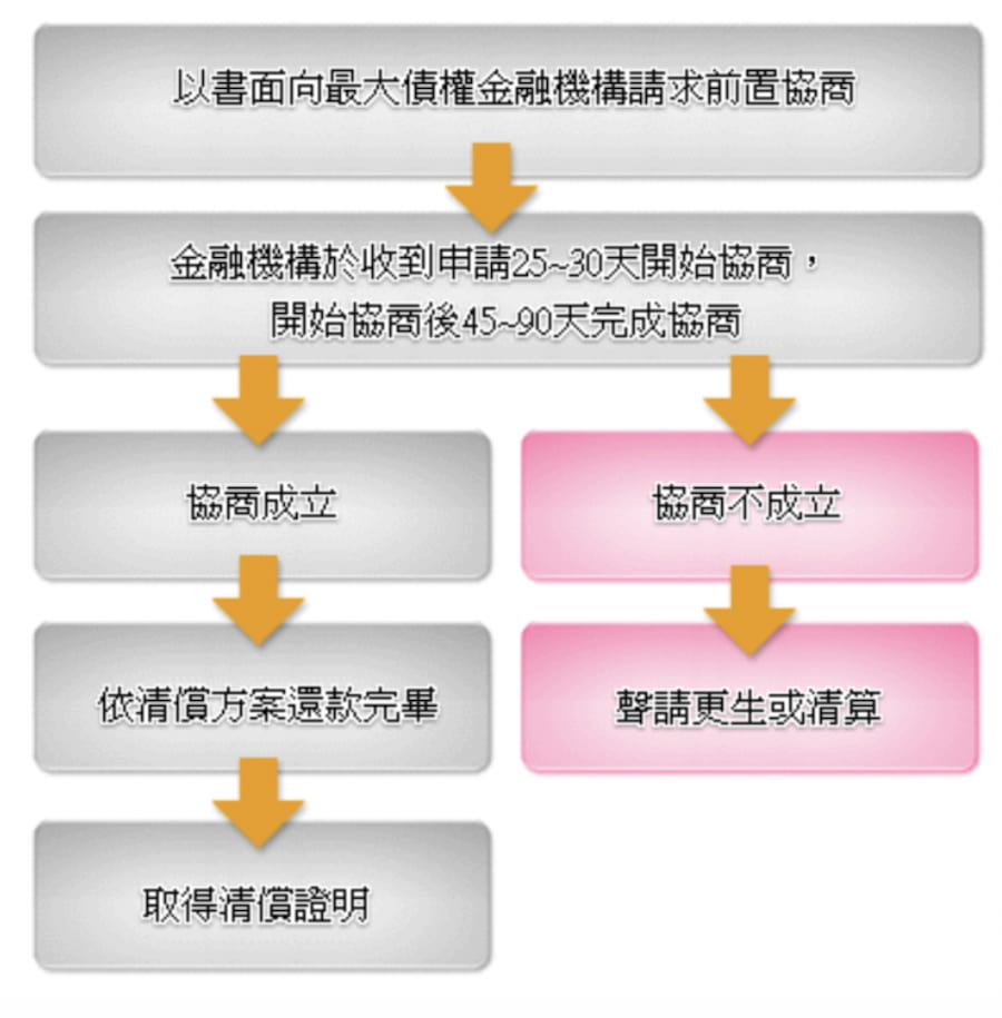 債務協商的後果，比您想得更嚴重（申請前先做一件事）！ | 問問貸®